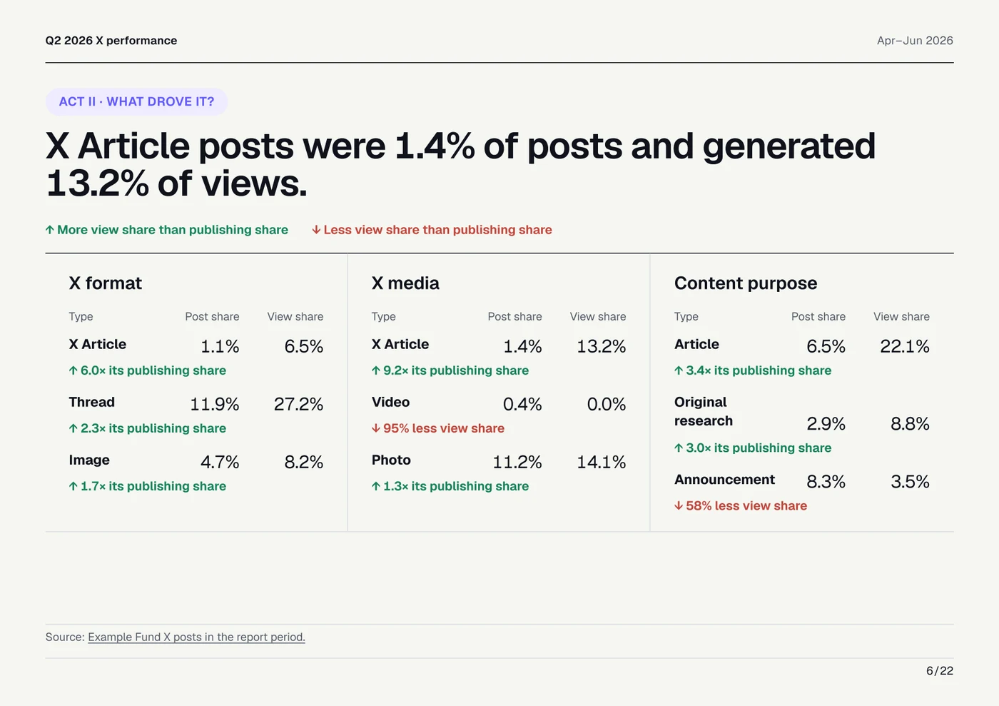 An anonymised reporting slide comparing publishing share with view share across formats, media, and content purposes