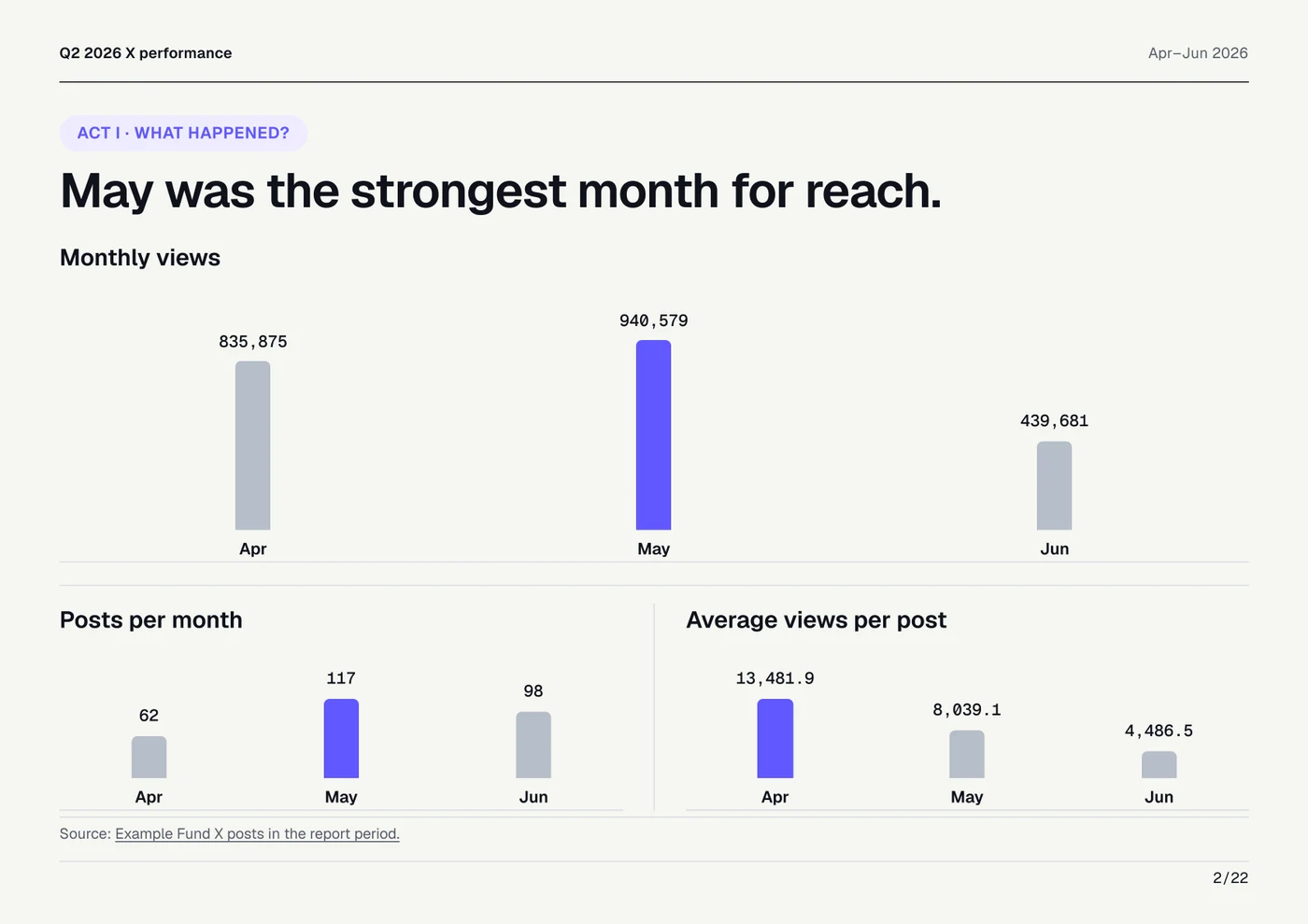 Q2 2026 monthly views, posts per month, and average views per post in an anonymised marketing report